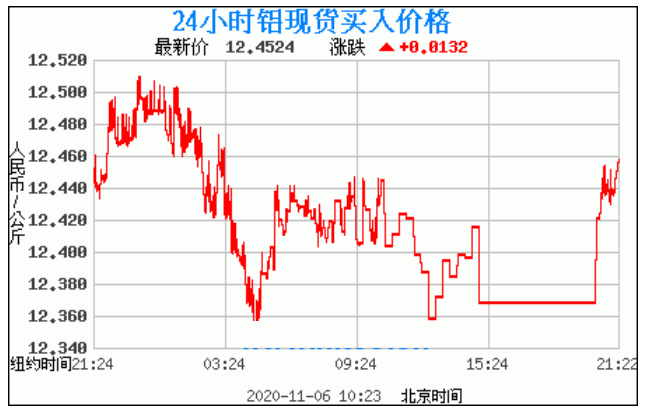 铝锭价格走势图今日最新铝锭行情2020年11月6日